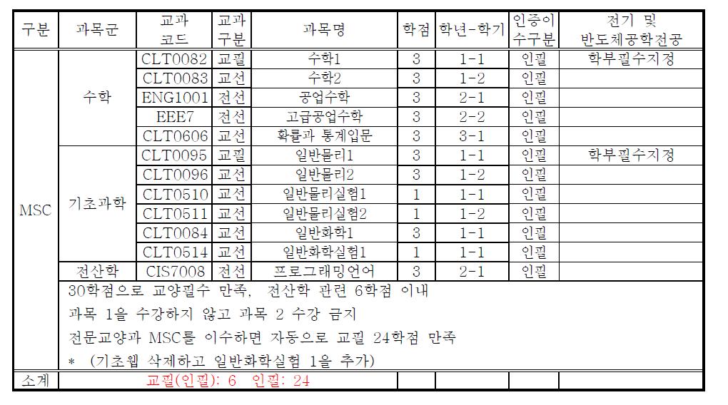 MSC 교과목