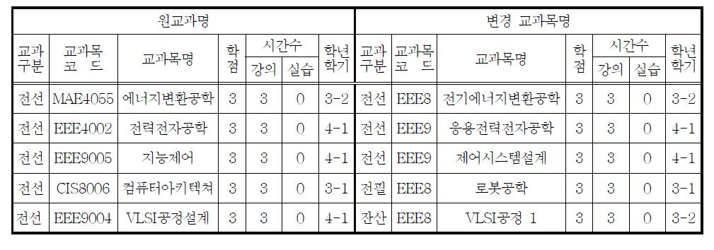 명칭변경 교과목 내역