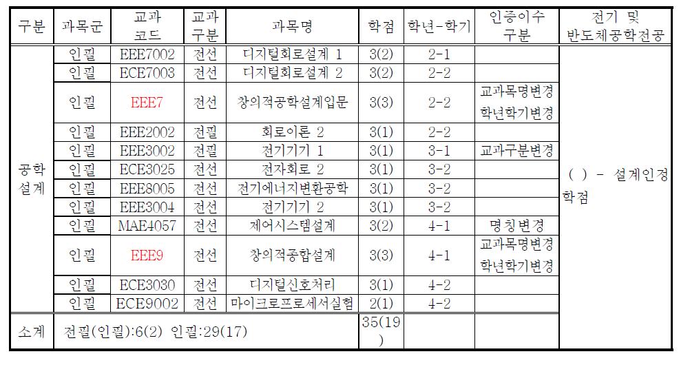 설계 교과목