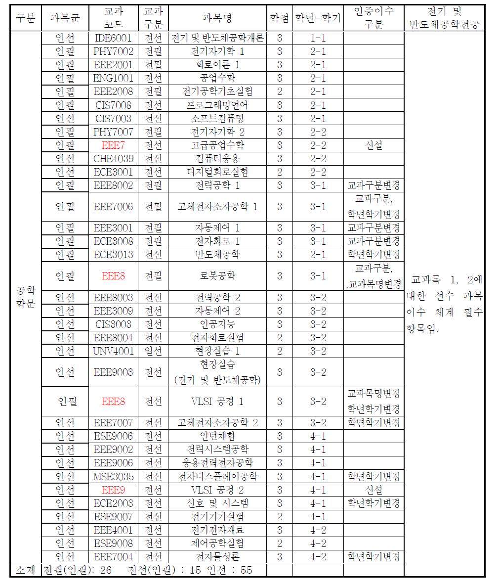 공학주제 교과목