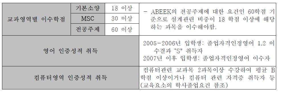 전기 및 반도체공학 ABEEK 인증프로그램 졸업요건