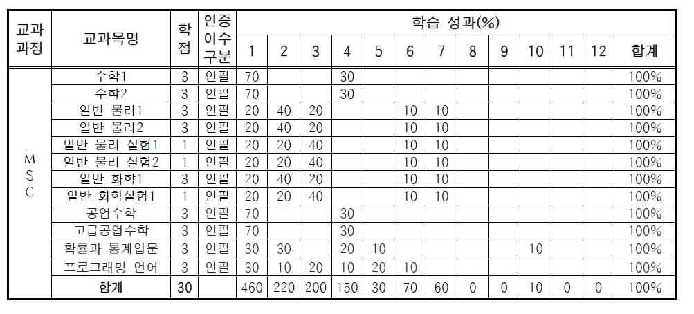 전기 및 반도체공학프로그램의 학습 성과와 교과과정의 관련성