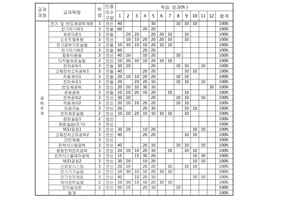 전기 및 반도체공학프로그램의 학습 성과와 교과과정의 관련성