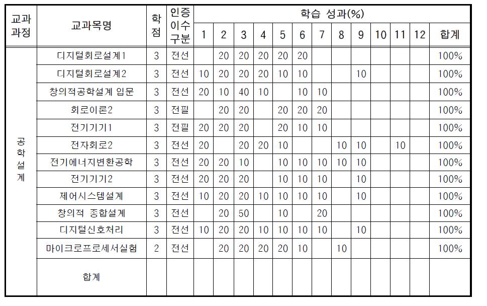 전기 및 반도체공학프로그램의 학습 성과와 교과과정의 관련성