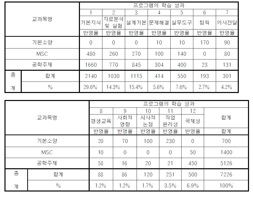 학습 성과의 분석