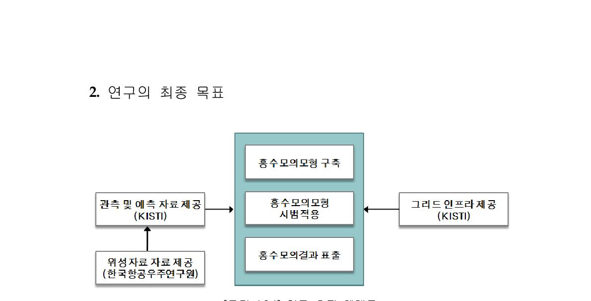 연구 추진 체계도