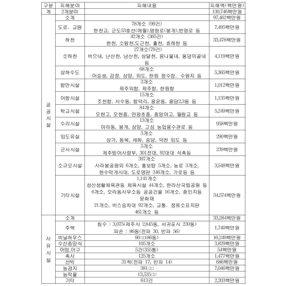 피해총괄 내용