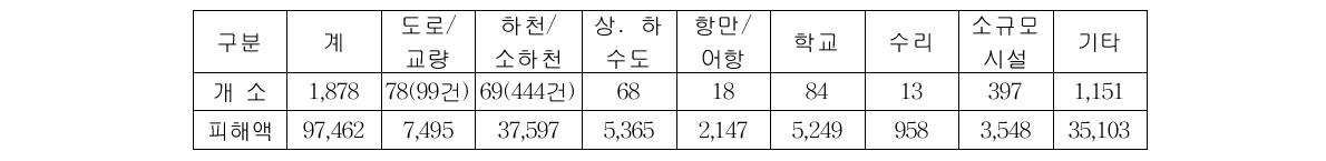 공공시설 피해 현황 (개소, 백만원)