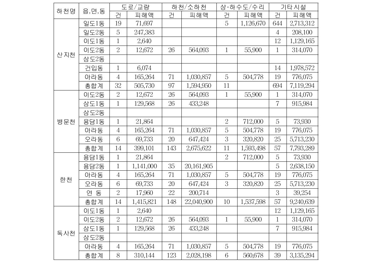 시설별 피해 현황 (개소, 천원)