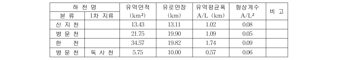 유역면적 및 유로연장