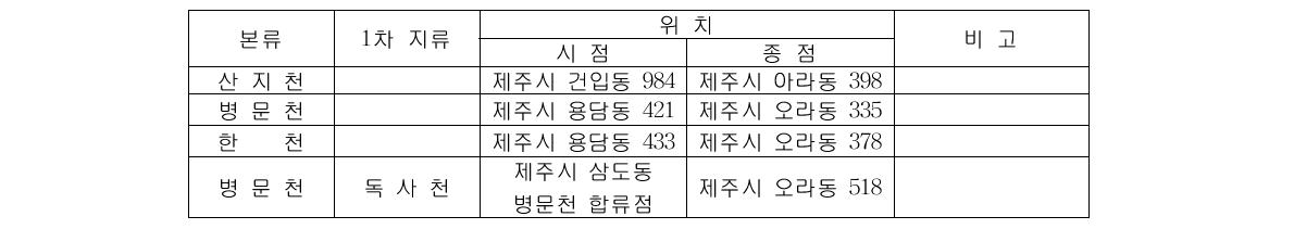 수계별 하천현황