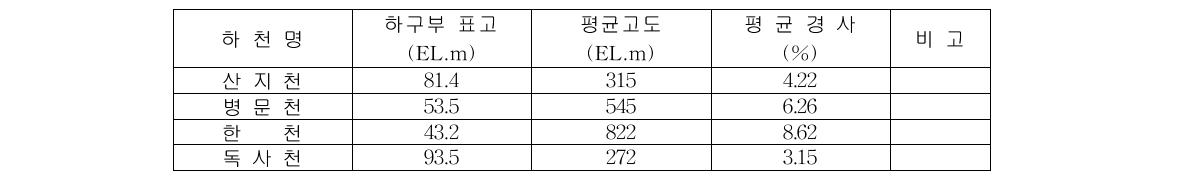 유역의 평균고도 및 평균경사