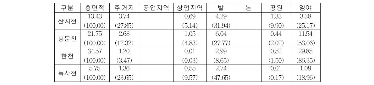 토지이용 현황 (단위 : km²)