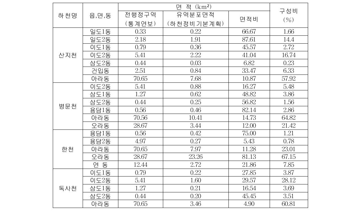 수계별 행정구역