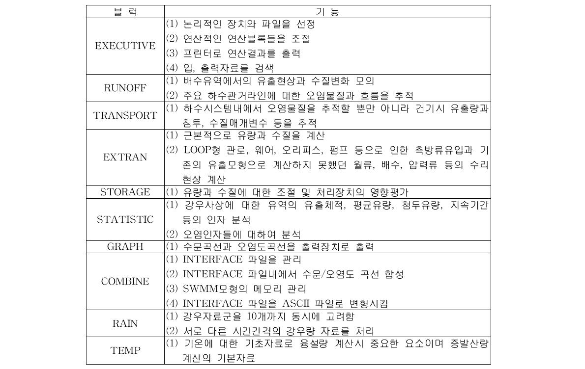 SWMM 블록의 기능