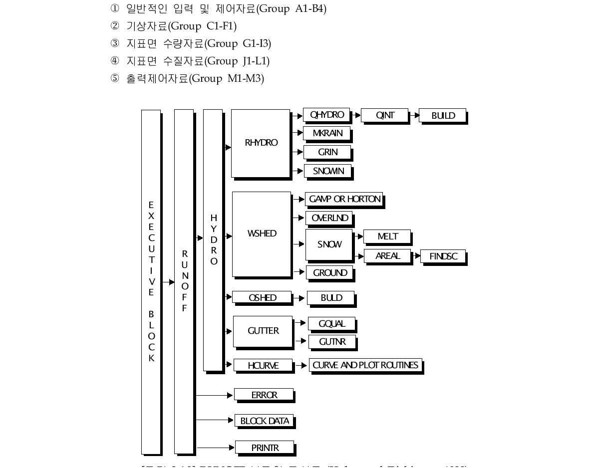 RUNOFF 블록의 구성도 (Huber and Dickinson, 1988)