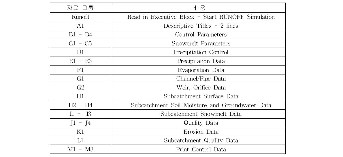 RUNOFF 블록의 입력자료 (Huber and Dickinson, 1988)