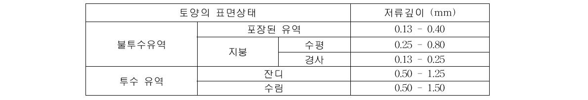 표면 굴곡으로 인한 지표저류(이종태 등, 1996)