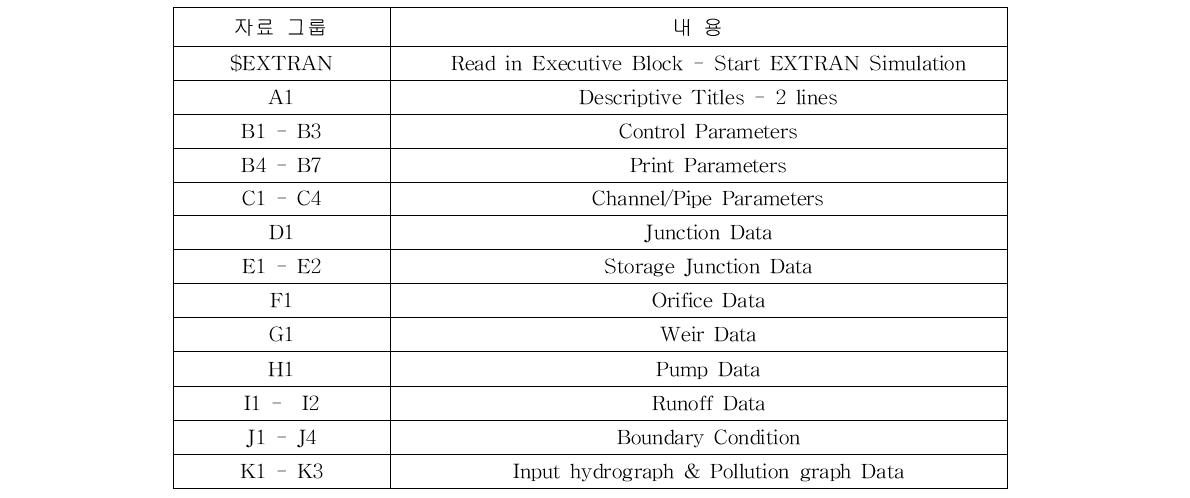 EXTRAN 블록의 입력자료 (Huber and Dickinson, 1988)
