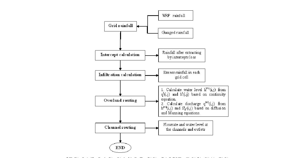 홍수와 침수예측을 위한 CASC2D 모형의 계산 절차