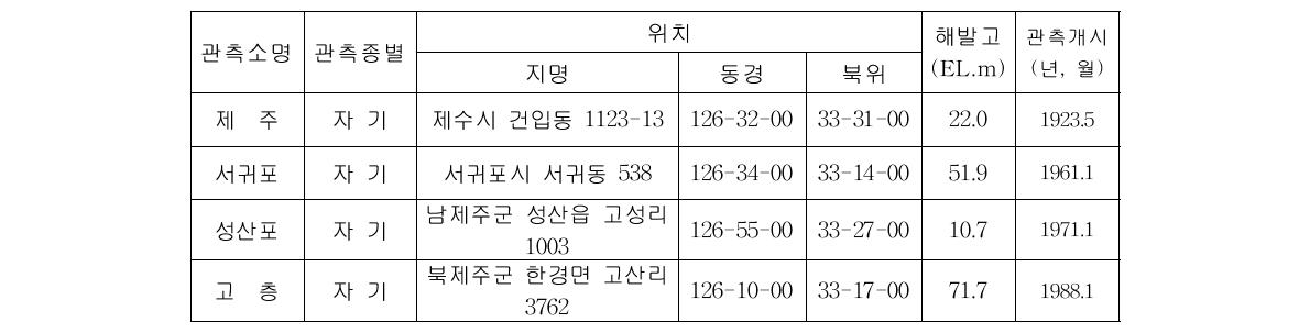 기상청 관할 관측소 현황