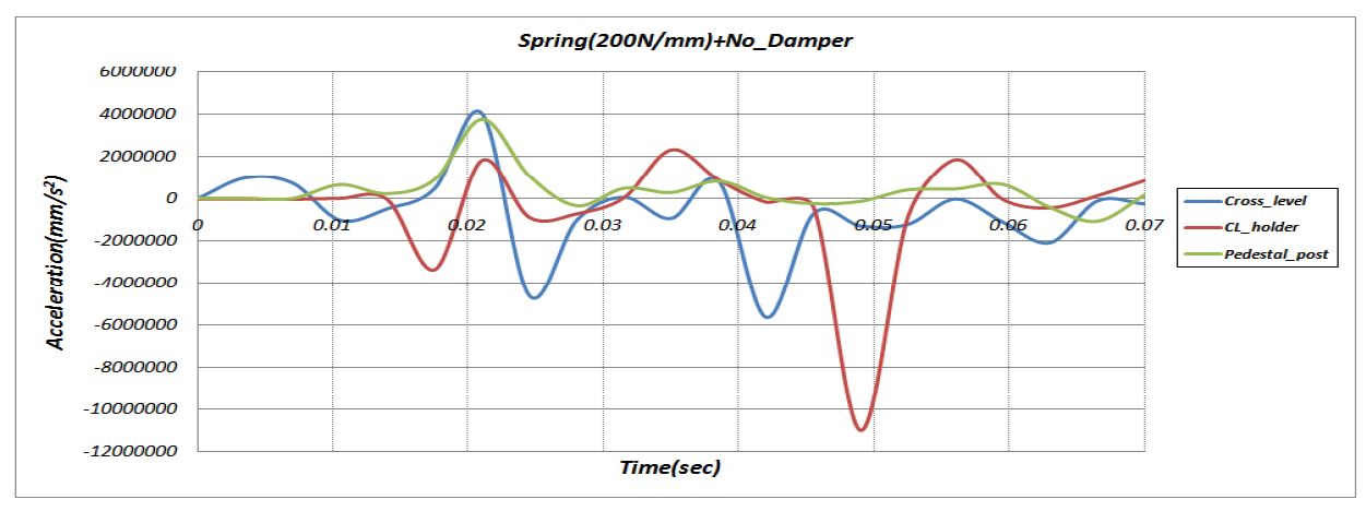그림 3.1.75 스프링 강성 200 N/mm일 때의 충격거동(충격가속도 : 20g)