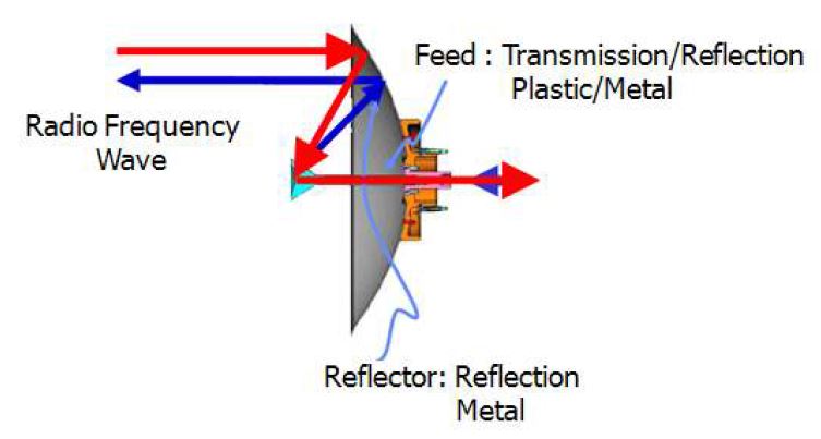 그림 3.2.9 파라볼라 안테나의 송수신 일반적 계략도
