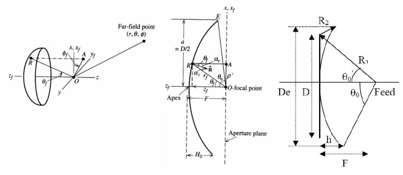 그림 3.2.11 파라볼라 안테나의 기하학적인 관계도