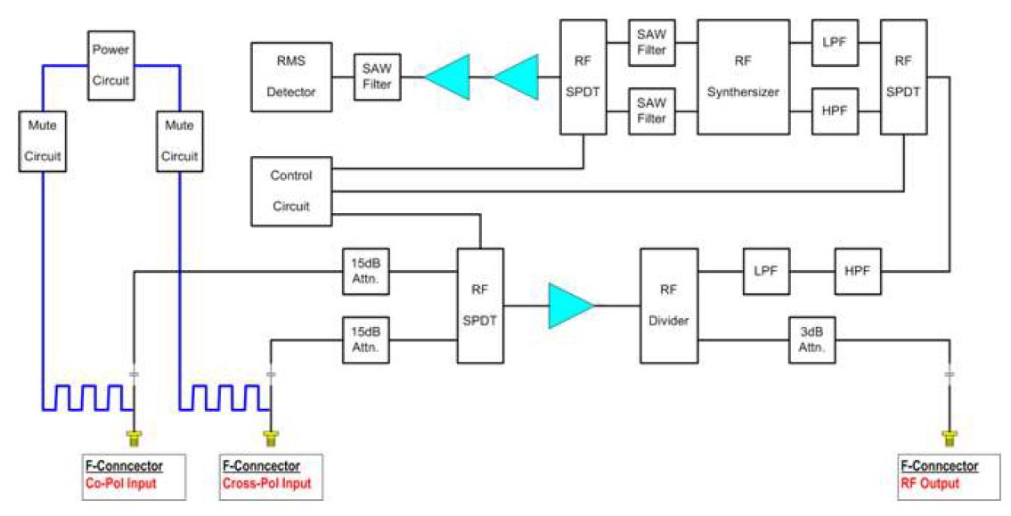 그림 3.2.16 Narrow Band Detector Module Block Diagram