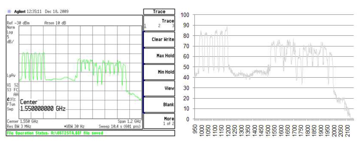 그림 3.2.18 Narrow Band Detector 입력(RF 신호)와 출력(DC Voltage) 신호