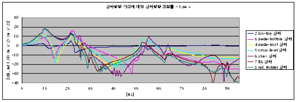 그림 3.3.14 Test type A에 대한 진동 전달률 (상하방향 가진)