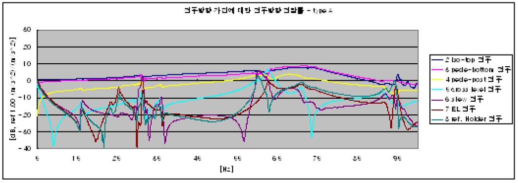 그림 3.3.17 Test type A에 대한 진동 전달률 (전후방향 가진)