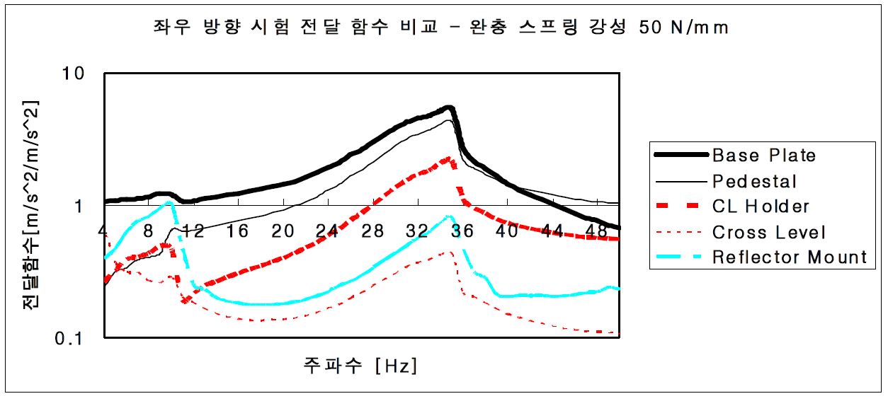 그림 3.3.65 SWS 44.5-50 스프링에 대한 좌우 방향 전달 함수