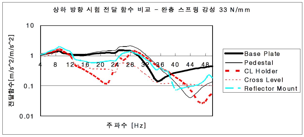 그림 3.3.68 SWS 43-50 스프링에 대한 상하 방향 전달 함수