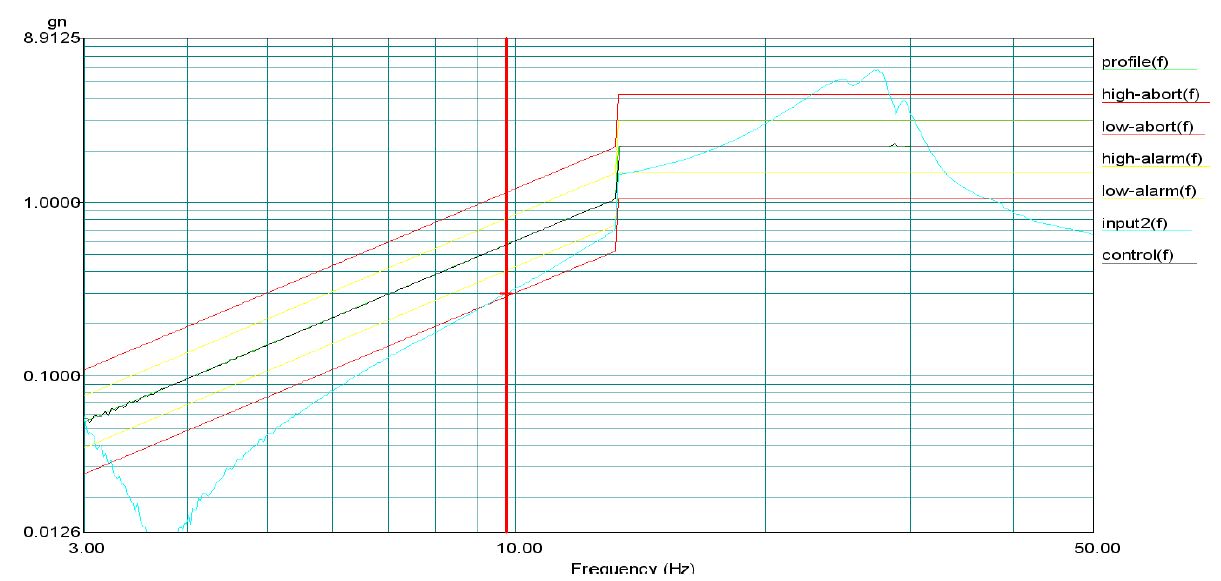 그림 3.3.83 24.8 Hz 진동 내구 시험 이후 진동 탐색 시험 결과(전후 방향)