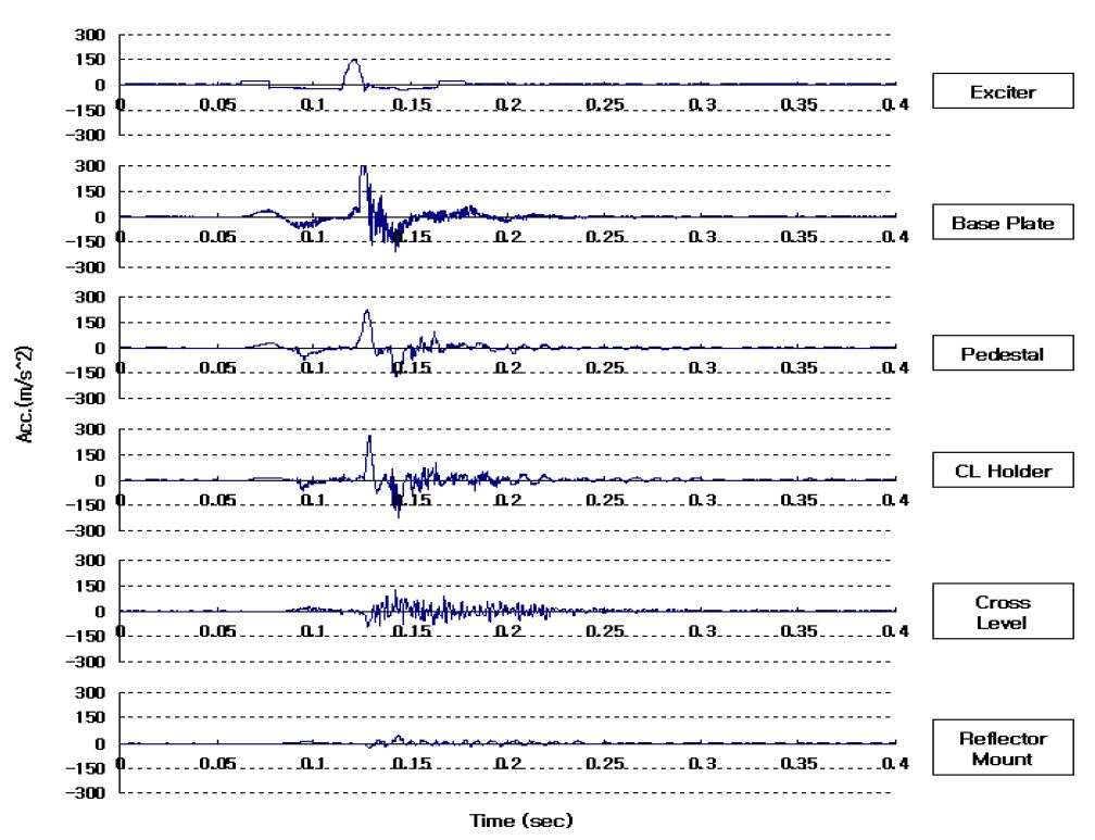 그림 3.3.103 SWS 44.5-50에 대한 전후 방향 충격 시험 결과 (input: +15 g)