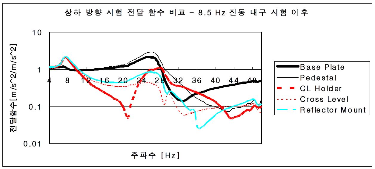 그림 3.3.105 9.25 Hz 진동 내구 시험 이후 진동 시험 결과