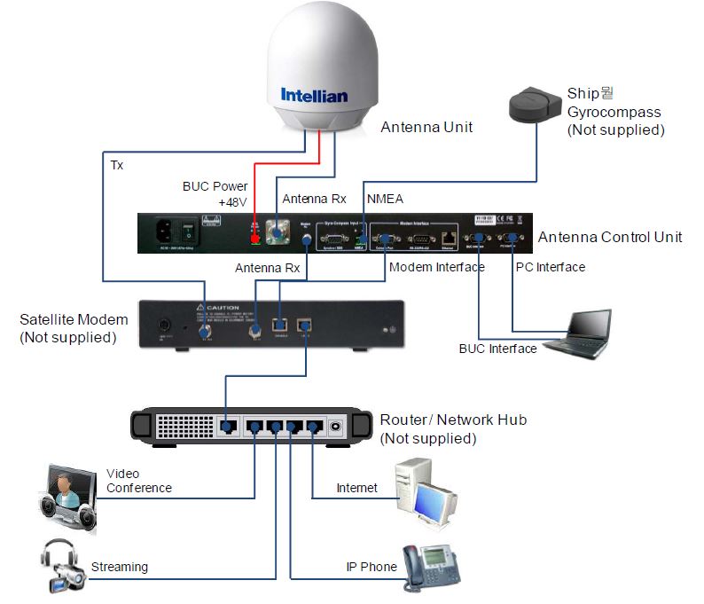 그림 3.4.1 System Configuration(4W, 8W BUC)