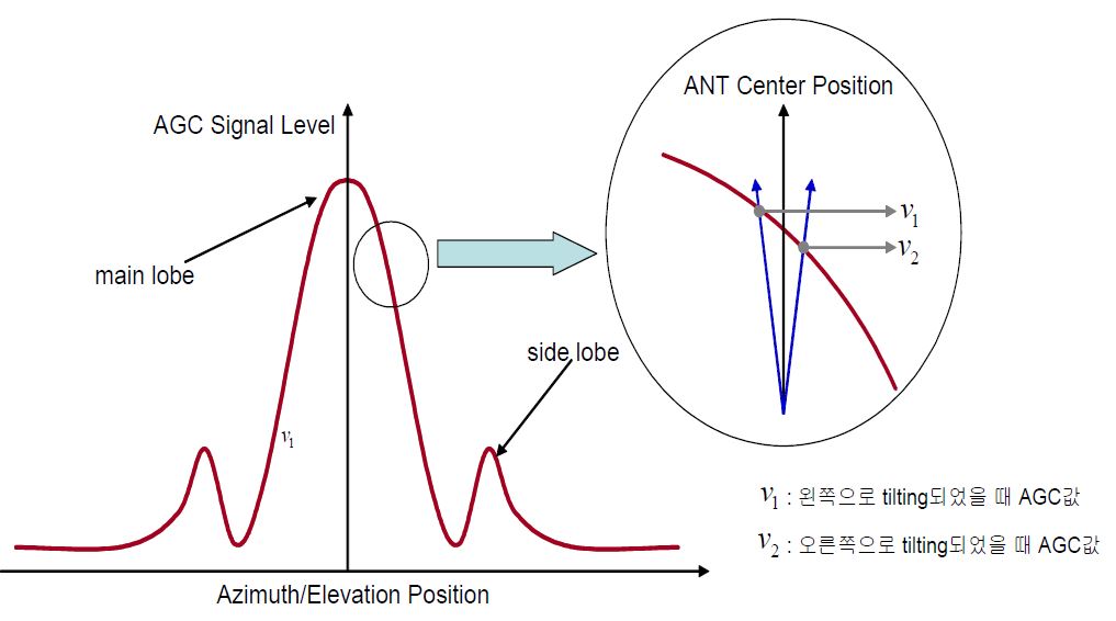 그림 3.4.16 안테나 위치에 따른 위성 신호 강도