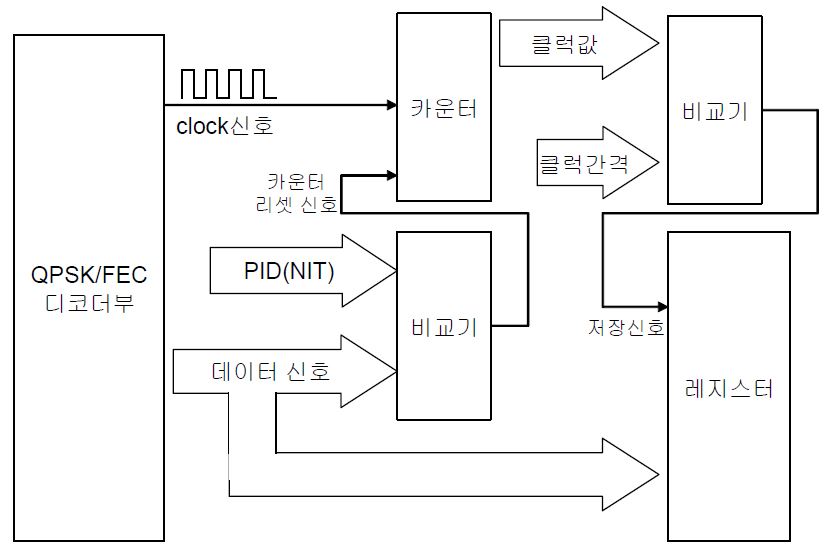 그림 3.4.25 위성 식별기 구성을 위한 내부 구조