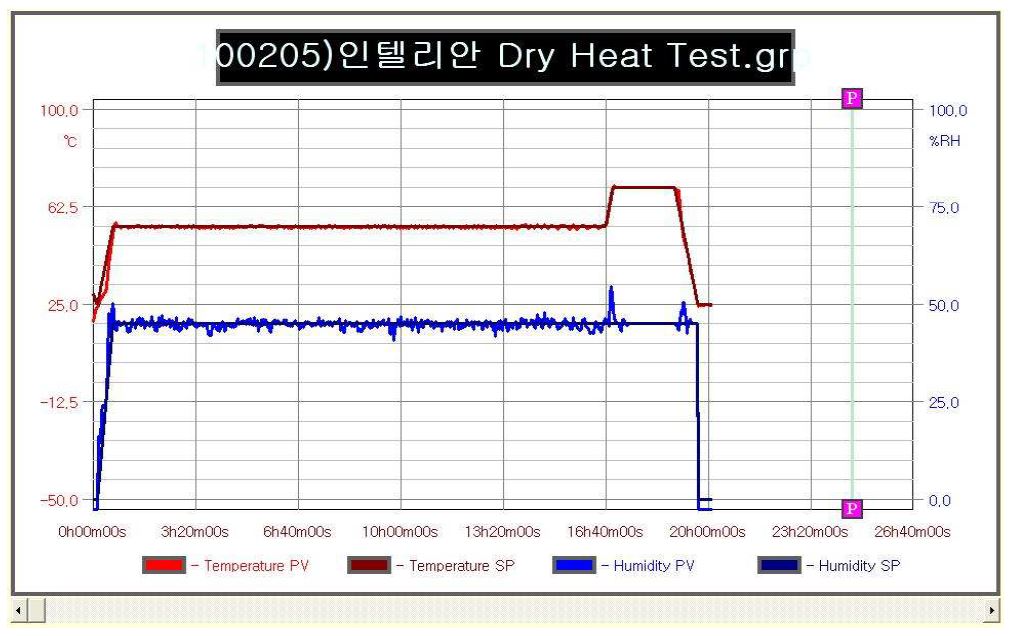 그림 3.5.12 Dry Heat Test 온습도 프로파일