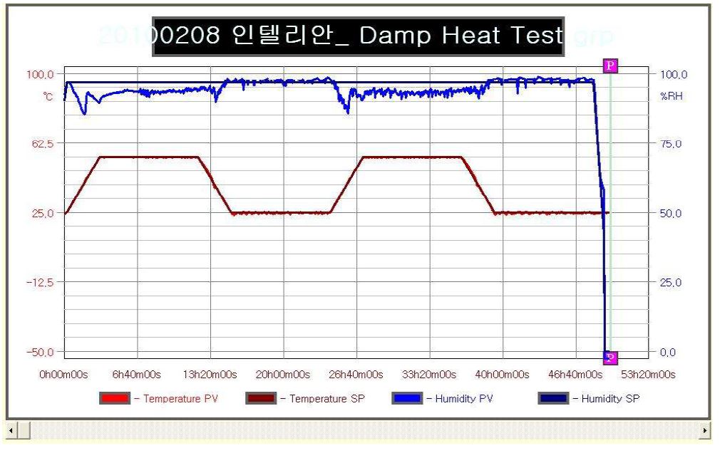 그림 3.5.13 Damp Heat Test 온습도 프로파일