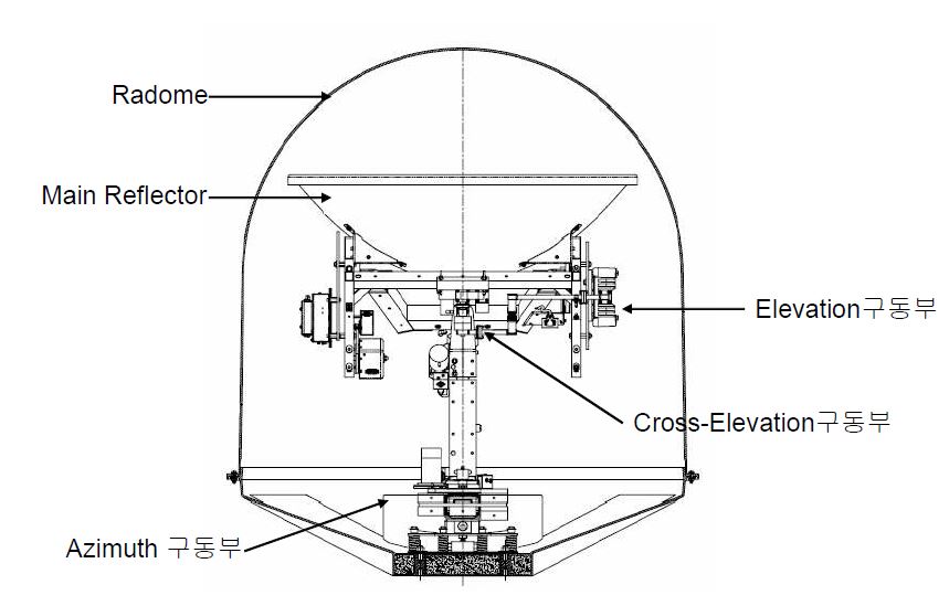 그림 1.1.1 위성 안테나의 구성