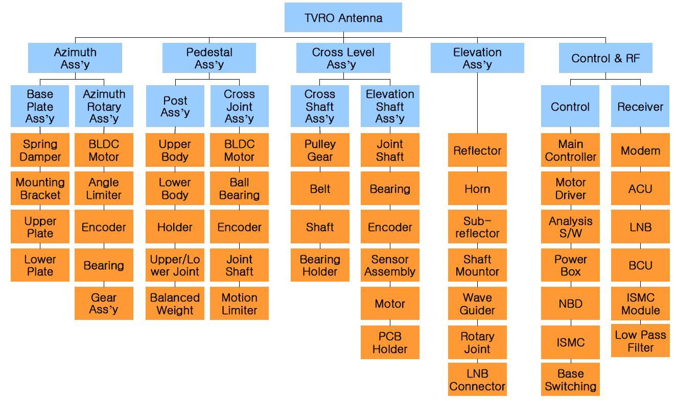 그림 3.1.1 TVRO 주요 분류체계(Working Breakdown Structure)