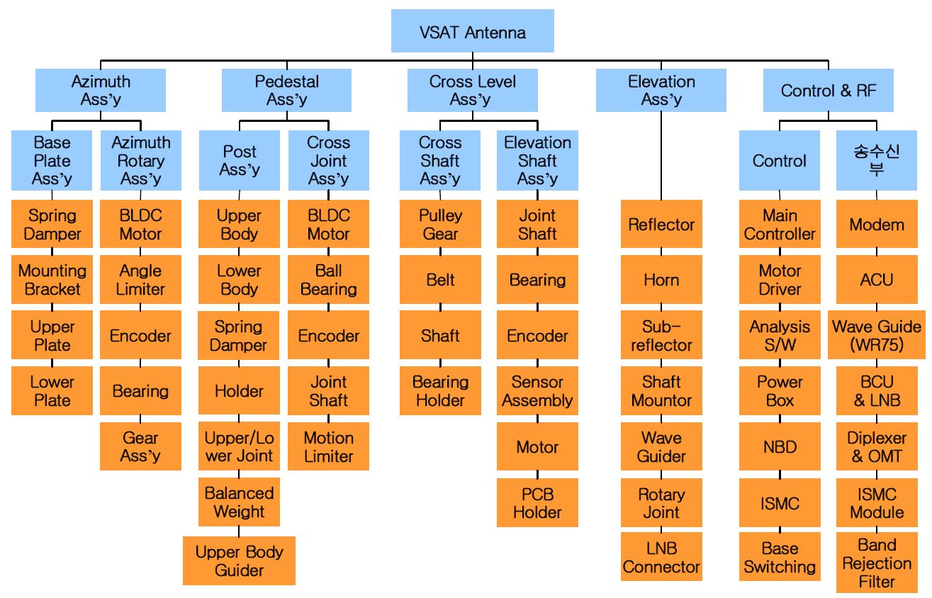 그림 3.1.2 VSAT 주요 분류체계(Working Breakdown Structure)