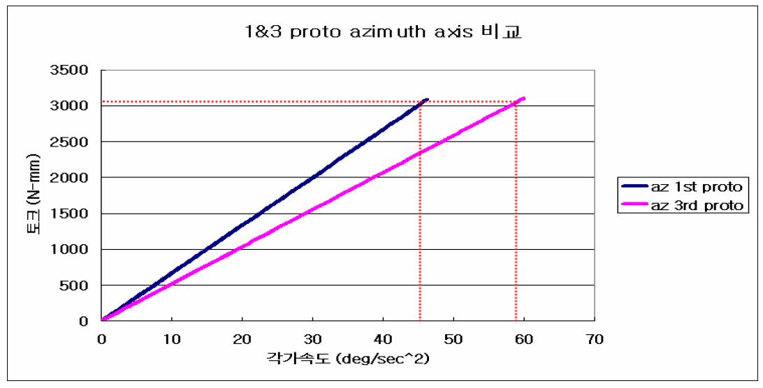 그림 3.1.17 Azimuth축의 최대 각가속도 비교