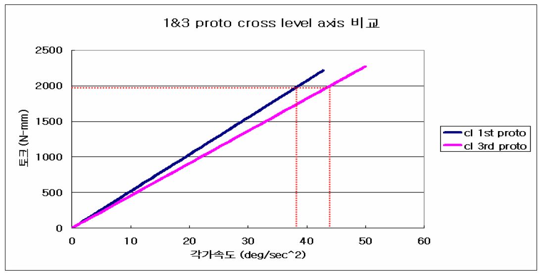 그림 3.1.18 Cross Level 축의 최대 각가속도 비교
