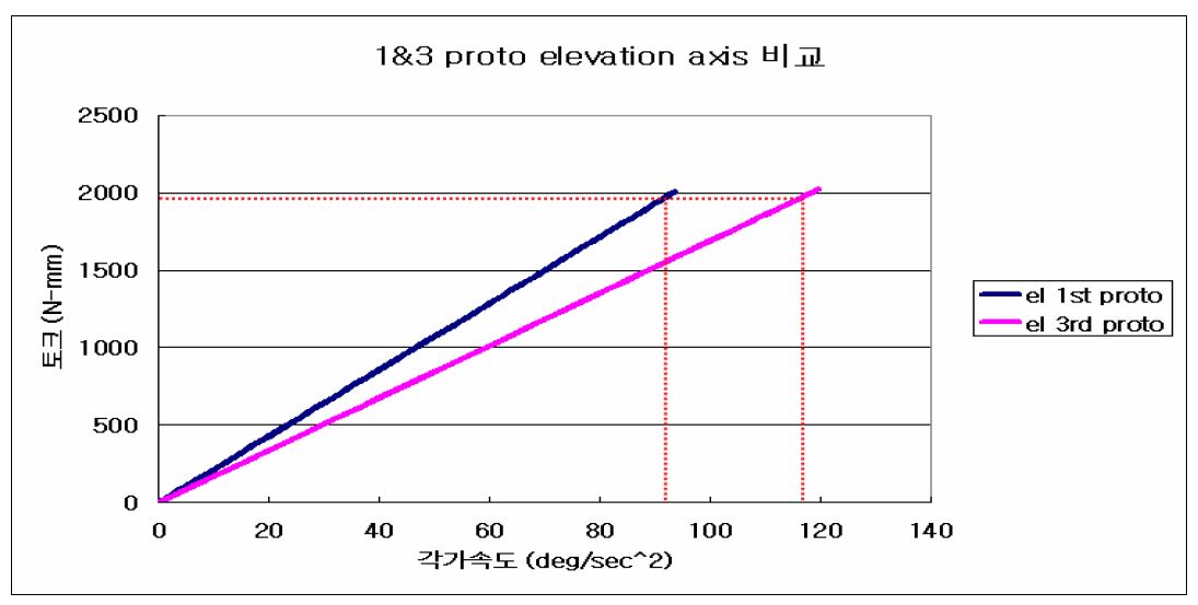 그림 3.1.19 Elevation축의 최대 각가속도 비교