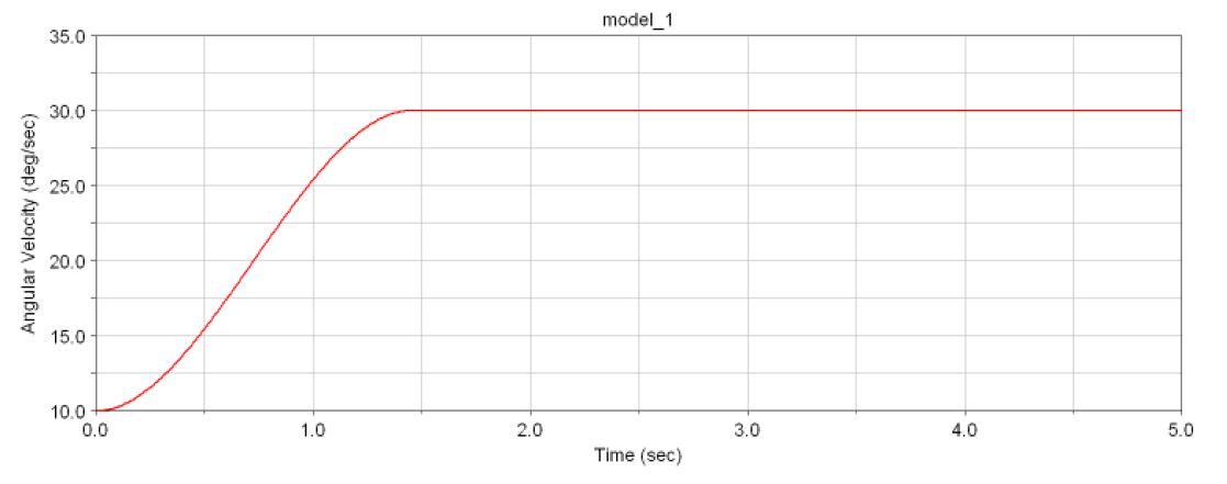 그림 3.1.34 모션 설정에 대한 구동 각속도 (0.7 sec, 20 degree/sec)