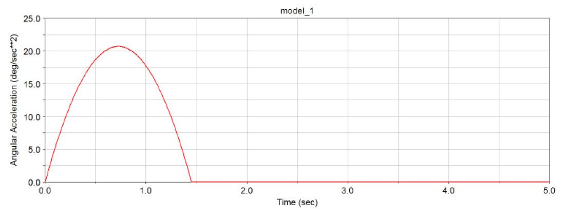 그림 3.1.35 구동 각속도에 따른 각가속도 (0.7 sec, 20 degree/sec2)